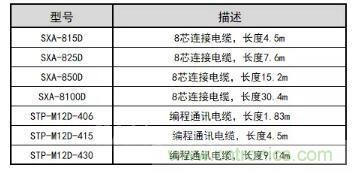 邦纳重磅发布了SX5-B激光安全扫描仪