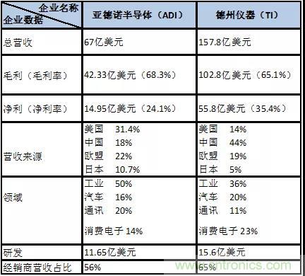 模拟IC风云榜：TI独孤求败，ADI、英飞凌奋勇直追！