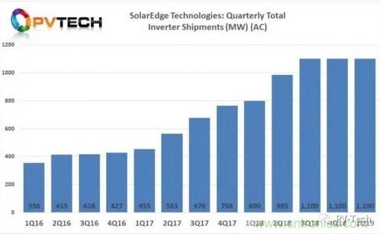 国际逆变器巨头SolarEdge一季度销售额达2.719亿美元