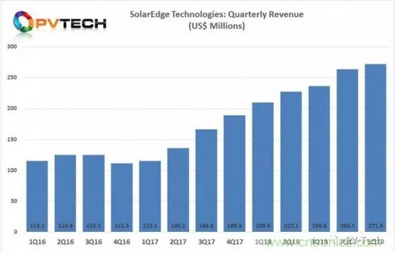 国际逆变器巨头SolarEdge一季度销售额达2.719亿美元