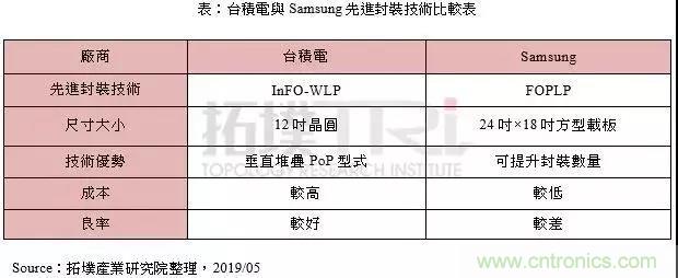 三星抢夺苹果订单 布局FOPLP技术挑战台积电