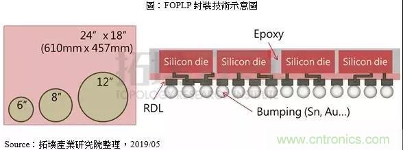 三星抢夺苹果订单 布局FOPLP技术挑战台积电