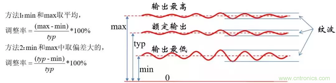 考验开关电源性能的“7个”概念