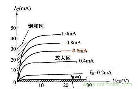 带你了解晶体管的电流放大原理及输出特性曲线