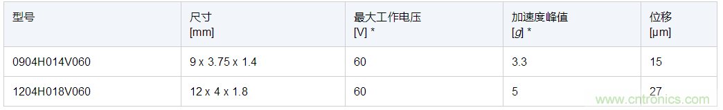 TDK推出微型0904H014V060和1204H018V060矩形执行器