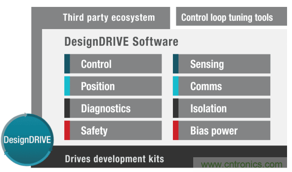 电机控制软件开发套件启动新设计