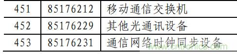 电容、电阻、单晶硅棒、通讯设备等最高加征25%关税