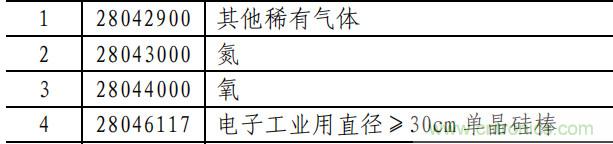 电容、电阻、单晶硅棒、通讯设备等最高加征25%关税