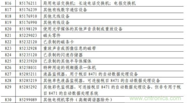 电容、电阻、单晶硅棒、通讯设备等最高加征25%关税