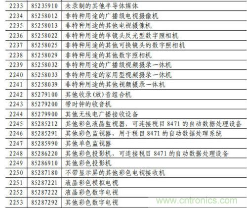 电容、电阻、单晶硅棒、通讯设备等最高加征25%关税