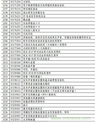 电容、电阻、单晶硅棒、通讯设备等最高加征25%关税