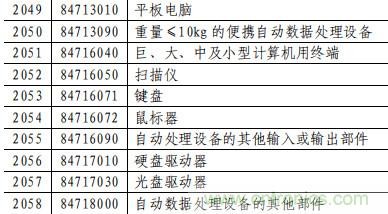 电容、电阻、单晶硅棒、通讯设备等最高加征25%关税