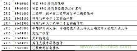 电容、电阻、单晶硅棒、通讯设备等最高加征25%关税