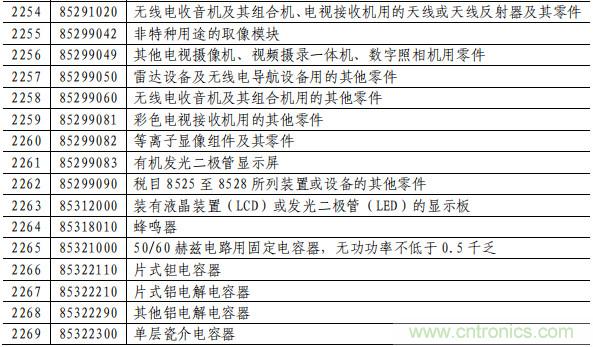 电容、电阻、单晶硅棒、通讯设备等最高加征25%关税