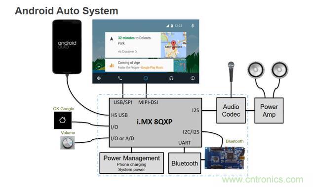 大联大品佳集团推出基于NXP的车用Android Auto车载系统解决方案