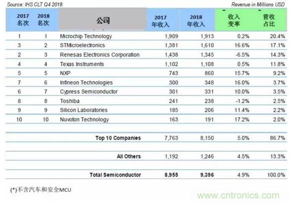 占比不足5%，国产MCU该如何突围？