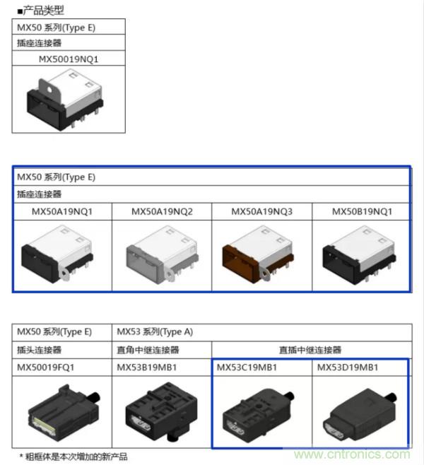 车载用HDMI MX50/53系列连接器扩充阵容