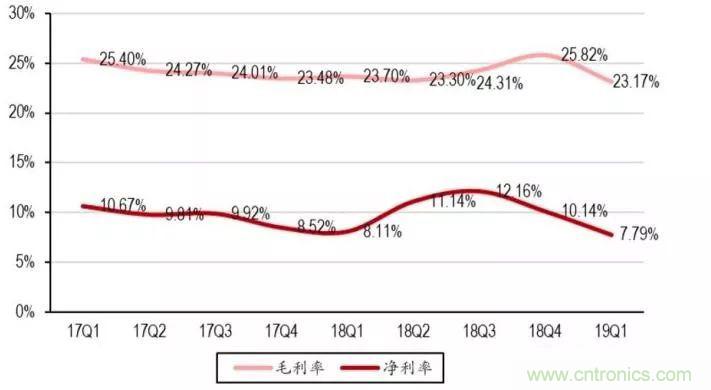 2018年中国电子业仍处于增长，但下滑幅度明显