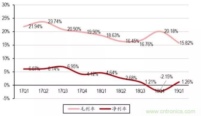 2018年中国电子业仍处于增长，但下滑幅度明显