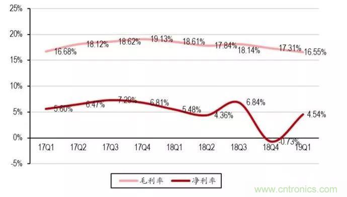 2018年中国电子业仍处于增长，但下滑幅度明显