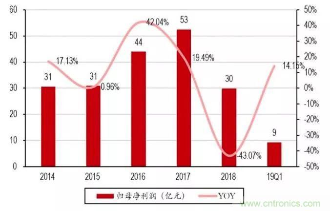 2018年中国电子业仍处于增长，但下滑幅度明显