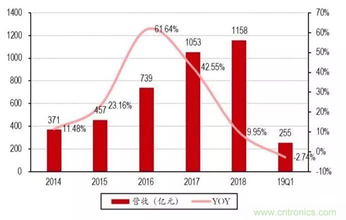 2018年中国电子业仍处于增长，但下滑幅度明显