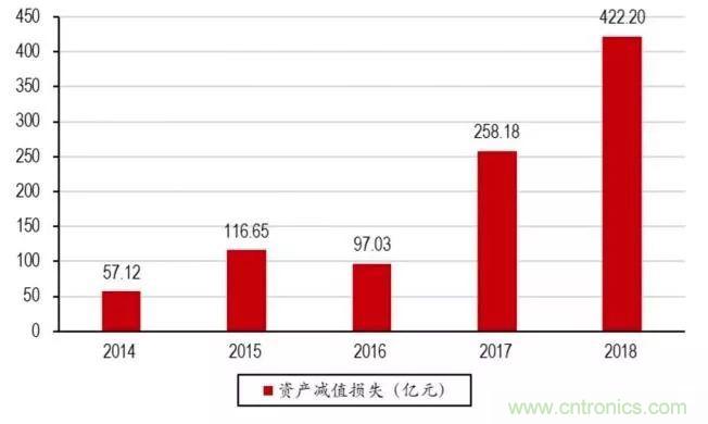 2018年中国电子业仍处于增长，但下滑幅度明显
