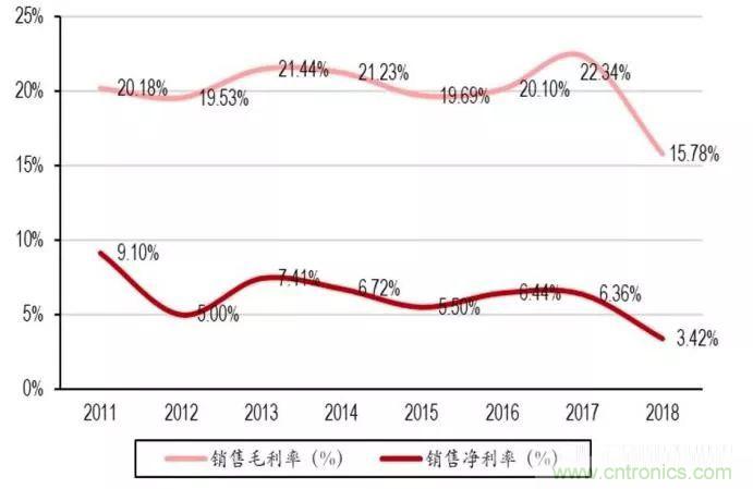 2018年中国电子业仍处于增长，但下滑幅度明显