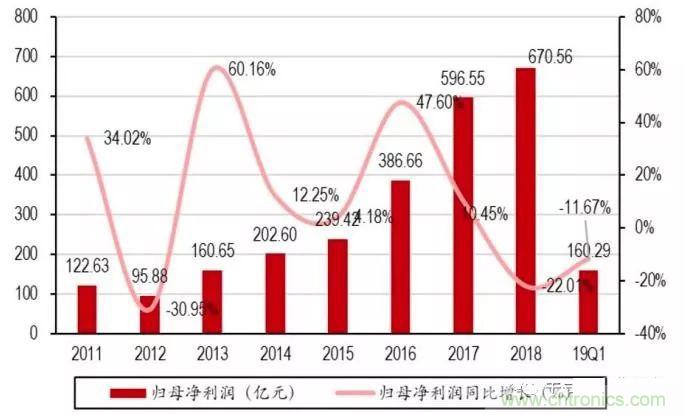 2018年中国电子业仍处于增长，但下滑幅度明显