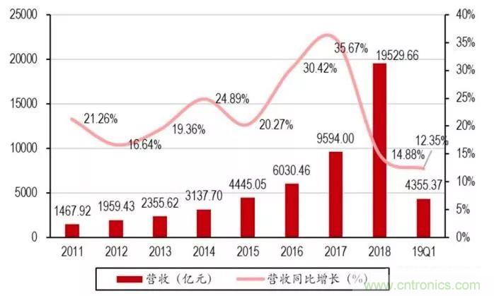 2018年中国电子业仍处于增长，但下滑幅度明显