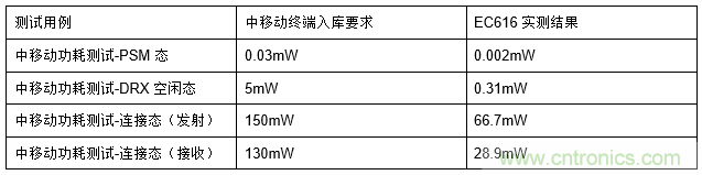 看完这篇，你也懂NB-IoT芯片的核心竞争力！