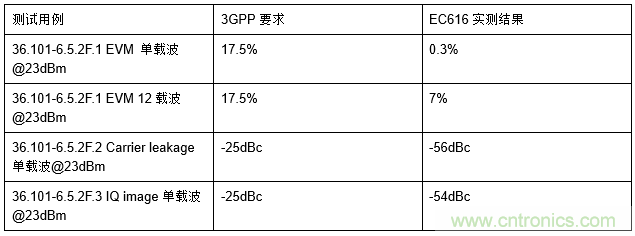 看完这篇，你也懂NB-IoT芯片的核心竞争力！