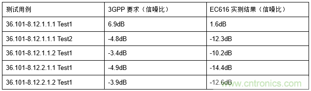 看完这篇，你也懂NB-IoT芯片的核心竞争力！