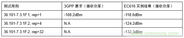 看完这篇，你也懂NB-IoT芯片的核心竞争力！