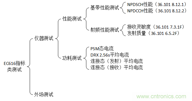 看完这篇，你也懂NB-IoT芯片的核心竞争力！