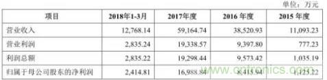 国内最大射频开关供应商，卓胜微电子IPO申请成功过会！