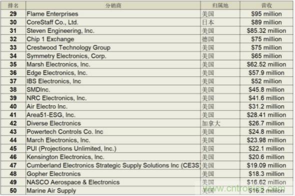 2019年全球电子元器件分销商营收排名出炉！