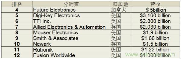 2019年全球电子元器件分销商营收排名出炉！