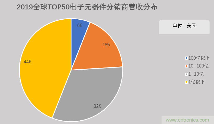 2019年全球电子元器件分销商营收排名出炉！