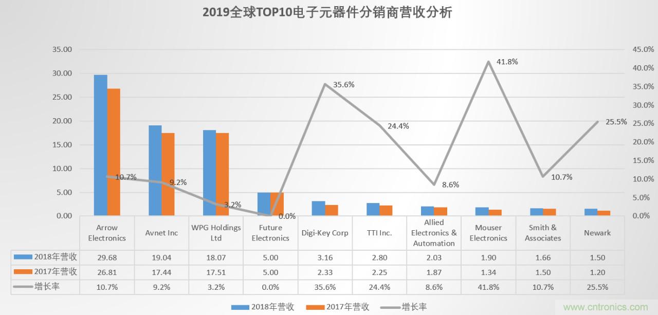 2019年全球电子元器件分销商营收排名出炉！