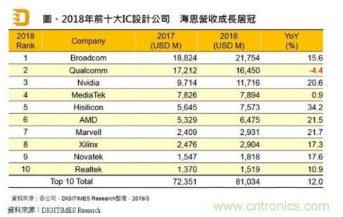 华为海思超过MTK，成为亚洲最大Fabless