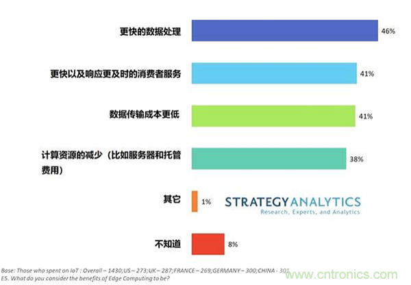 Strategy Analytics：边缘计算在物联网部署中逐渐崛起