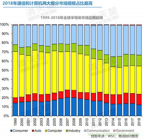 半导体市场发展趋势白皮书：2018年市场规模达4688亿美元，增速达到13.7%