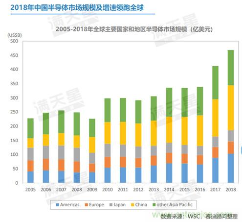 半导体市场发展趋势白皮书：2018年市场规模达4688亿美元，增速达到13.7%