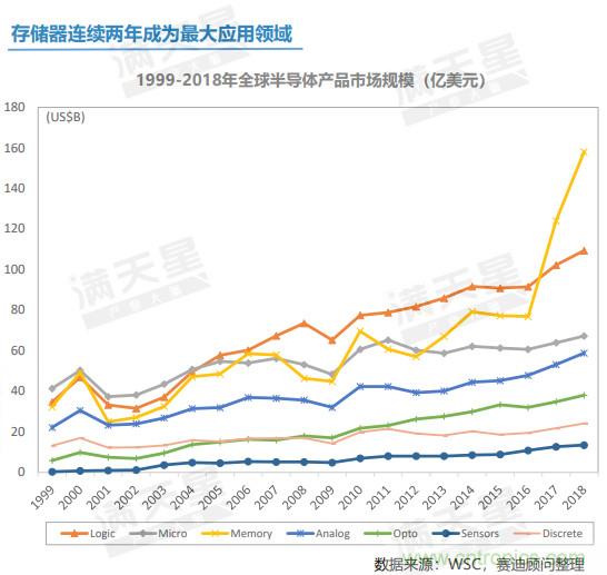 半导体市场发展趋势白皮书：2018年市场规模达4688亿美元，增速达到13.7%