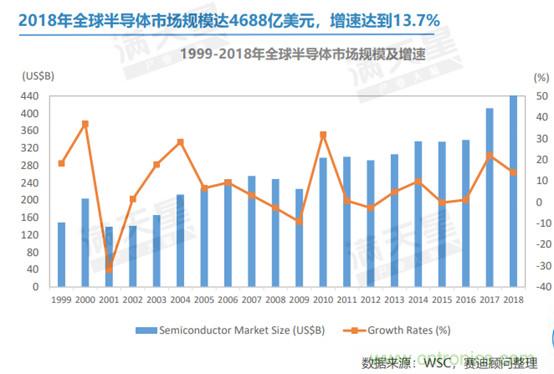 半导体市场发展趋势白皮书：2018年市场规模达4688亿美元，增速达到13.7%