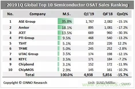 2019年Q1晶圆代工衰退20% Q2可望逐季回温