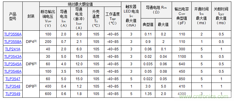 东芝开始为工控设备提供UL508认证的光继电器