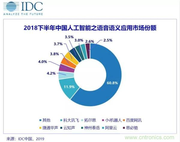 IDC发布《中国人工智能软件及应用(2018下半年)跟踪》