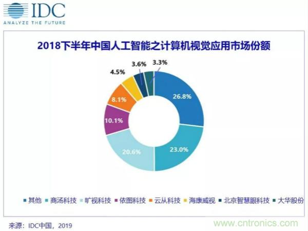 IDC发布《中国人工智能软件及应用(2018下半年)跟踪》